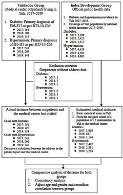 Estimation method for distance cost to access medical services: Policy and patient privacy implications in Taiwan